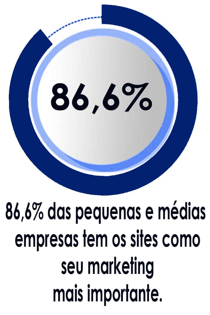 86,6% das pequenas e m dia empresas tem os sites como seu marketing mais importante.