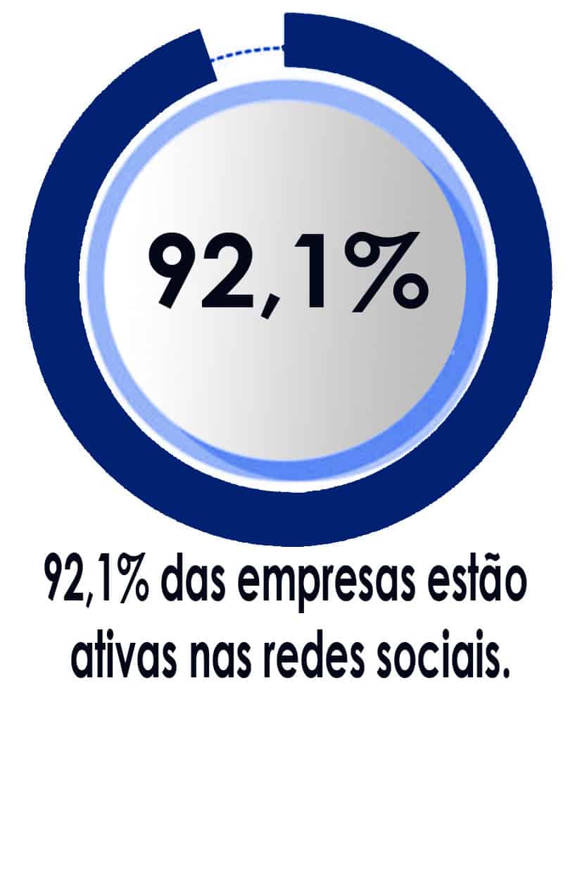 92,1% das empresas estão ativas nas redes sociais.